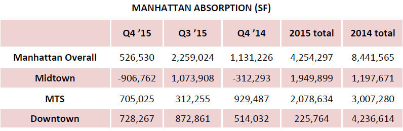 WPJ News | MANHATTAN ABSORPTION (SF)