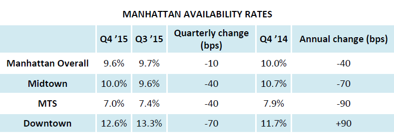 WPJ News | MANHATTAN AVAILABILITY RATES