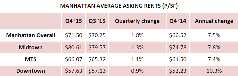 WPJ News | MANHATTAN AVERAGE ASKING RENTS 