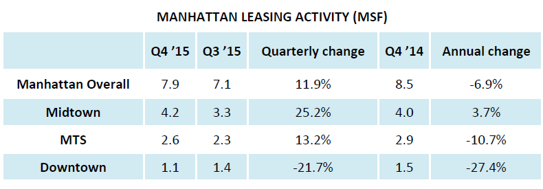 WPJ News | MANHATTAN LEASING ACTIVITY (MSF)