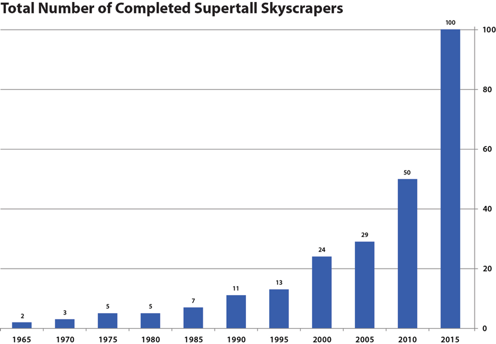 WPJ News | Total Number of Completed Supertall Skyscrapers