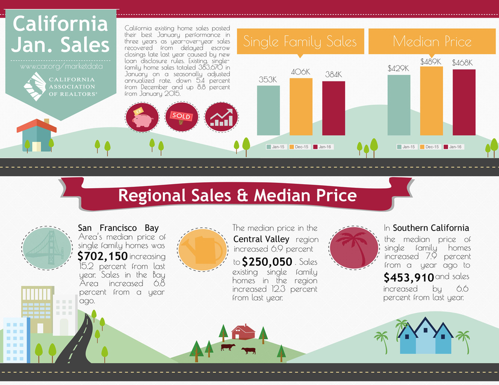 WPJ News | California Real Estate January 2016 Sales