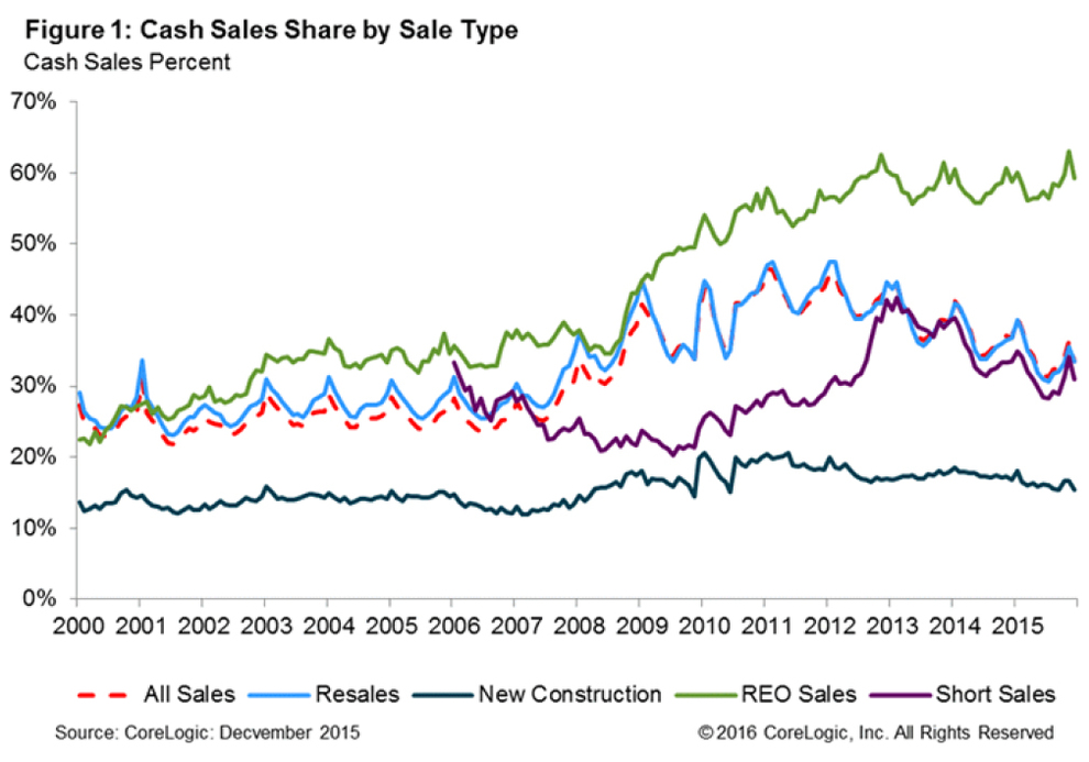 Cash-Sales-Share-by-Sale-Type-2015-chart-1.jpg