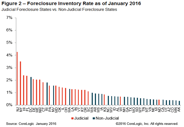 Foreclosure Inventory Rate as of January 2016.gif