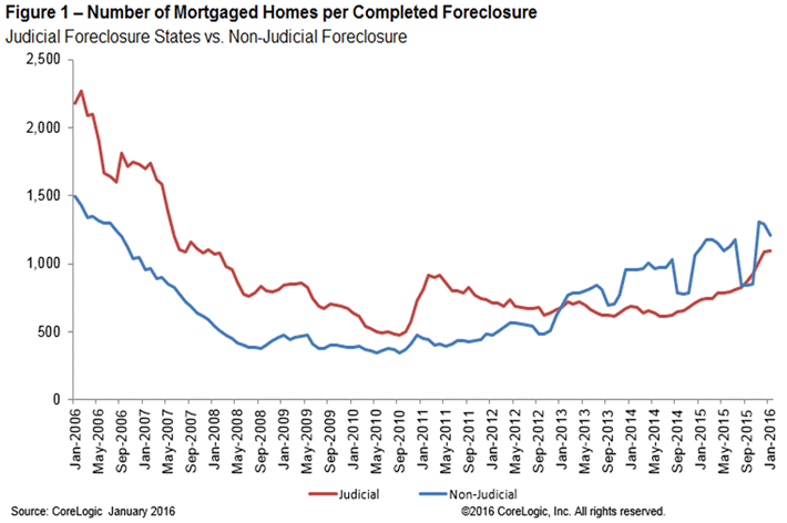Number of Mortgaged Homes per Completed Foreclosure Jan 2016.gif