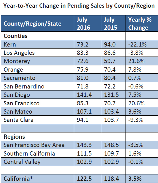 Year-to-Year-Change-in-Pending-Sales-by-County-and-Region.jpg