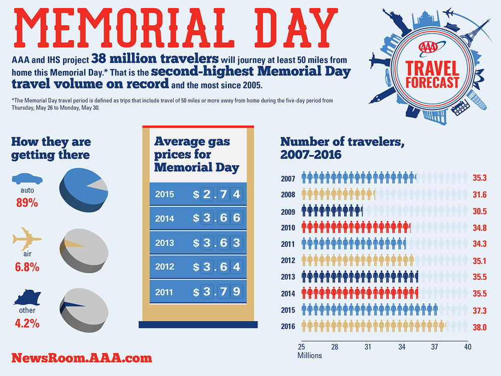 2016-Memorial-Day-Travel-Forecast.jpg