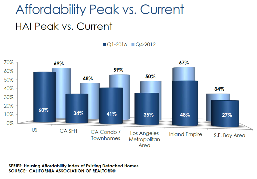 Affordability-Peak-v--Current-Q1-2016.png
