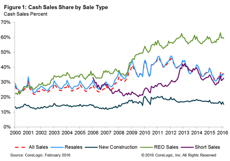 Cash-Sales-Share-by-Sale-Type--2016-chart-1.png