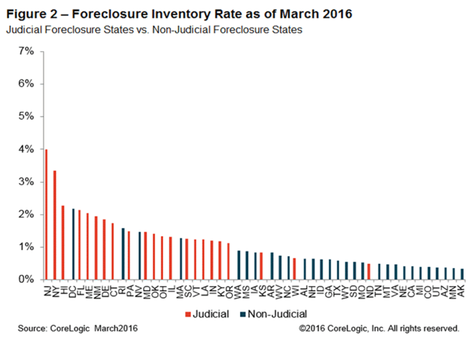 WPJ News | Foreclosure inventory rate as of March 2016