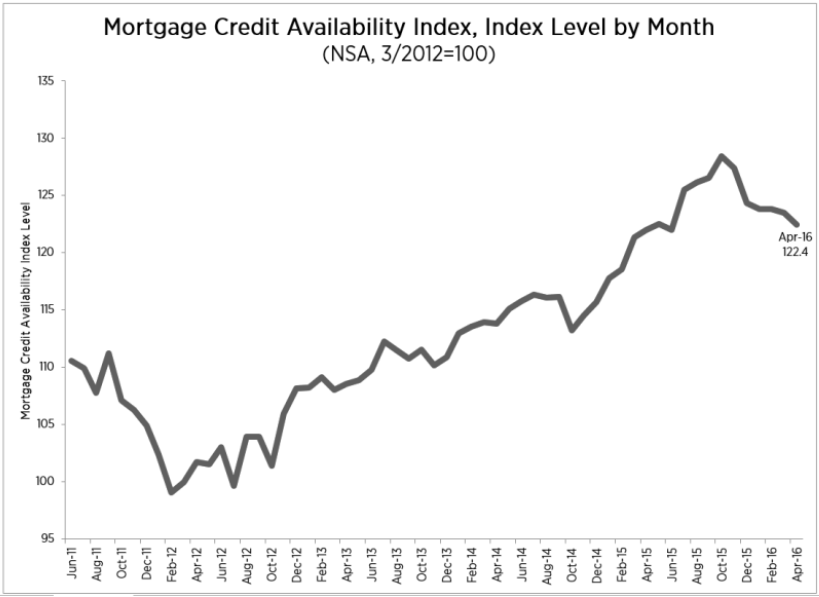 Mortgage-Credit-Availability-Index-,-Index-level-by-month.png