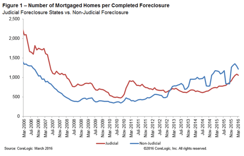 WPJ News | Number of mortgaged homes by completed foreclosure