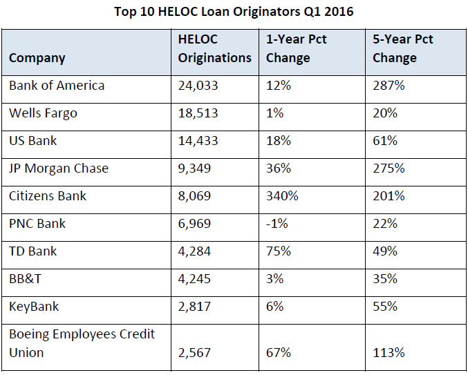 WPJ News | Top 10 HELOC Loan Originators Q1 2016