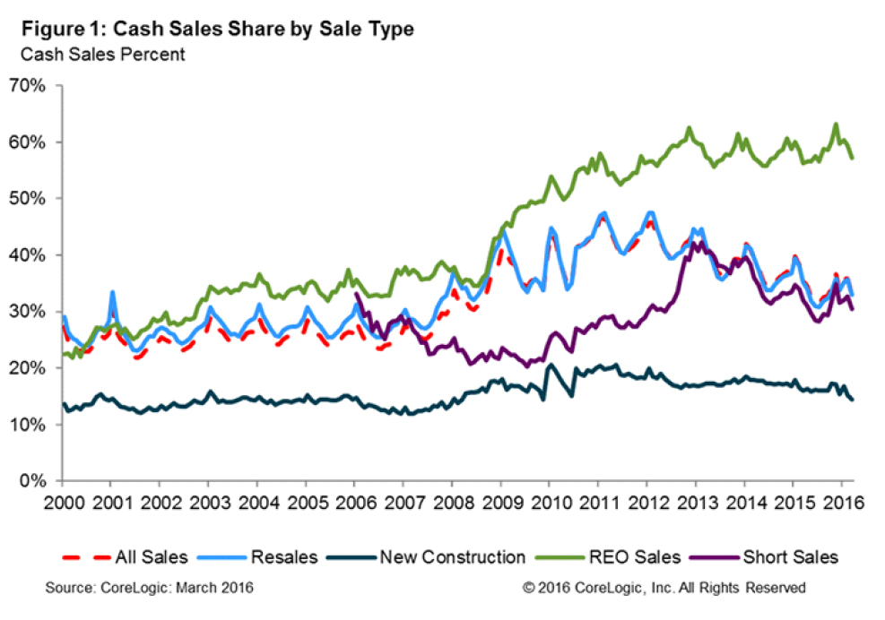 Cash-sales-share-by-sale-tpe-2016-chart-1.jpg