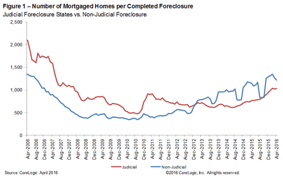 Completed-US-Home-Foreclosures-in-April-2016-chart-1.png