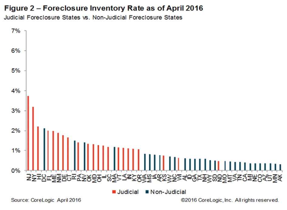 Completed-US-Home-Foreclosures-in-April-2016-chart-2.png