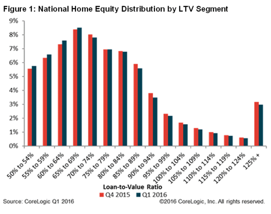 WPJ News | National Home Equity Distribution by LTV Segment