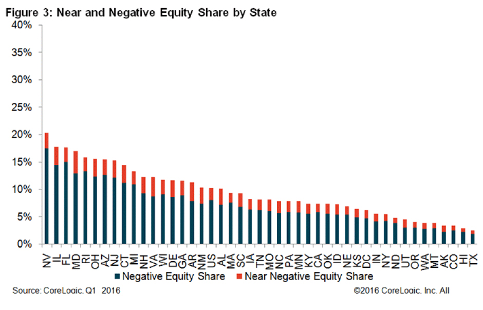 WPJ News | Near and Negative Equity Share by State