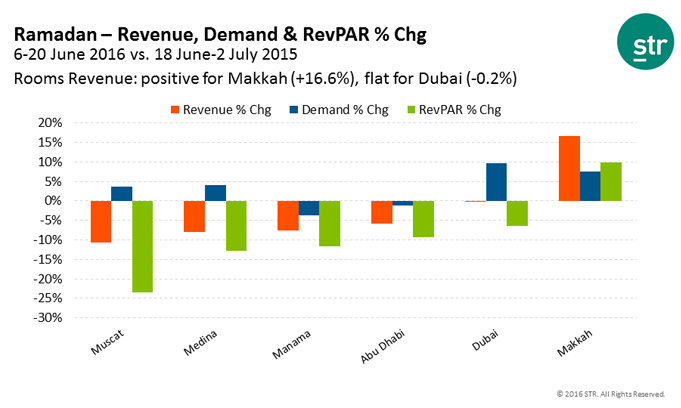 Ramadan-2016-Revenue-Demand-and-RevPAR.jpg