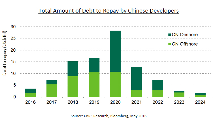 WPJ News | Total amount of debt to repay by Chinese developers