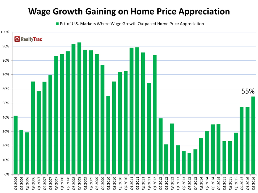 wage-growth-gaining-on-home-prices.jpg