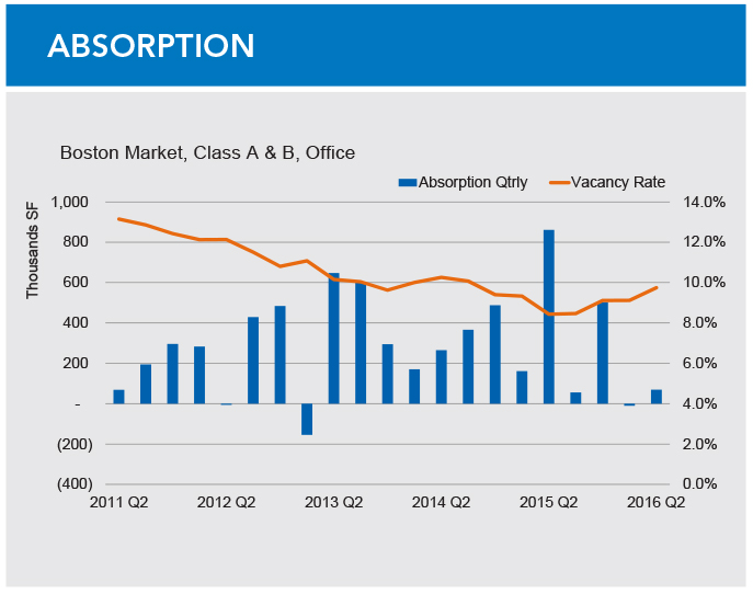 Boston-Office-Absorption-2Q16.png