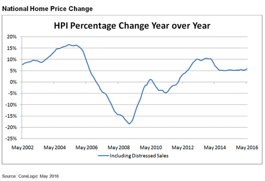 hpi-percentage-chart.jpg