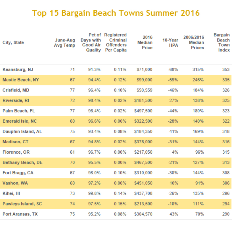 top-15-bargain-beach-towns.jpg