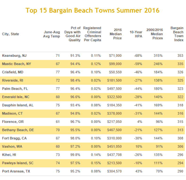 top-15-bargain-beach-towns.jpg