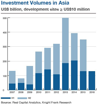 WPJ News | Investment-volumes-in-Asia