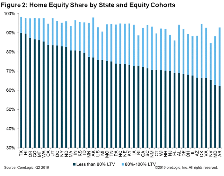 WPJ News | Home Equity Share by State and Equity Cohorts
