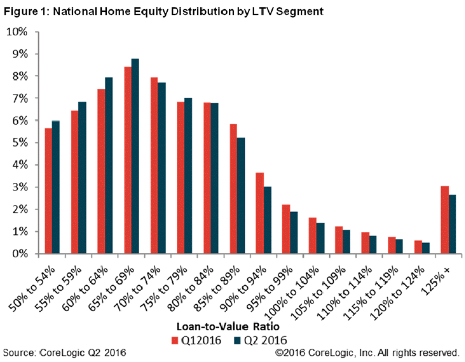 WPJ News | National Home Equity Distribution by LTV Segment