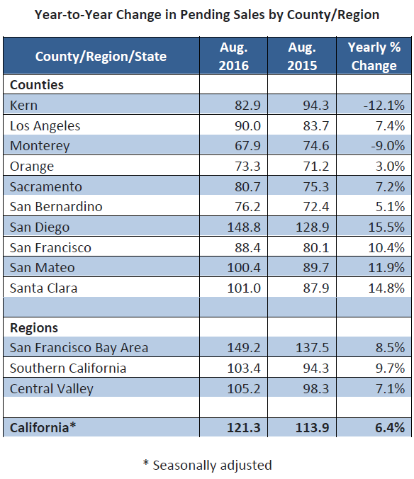 WPJ News | Year-to-Year Change in Pending Sales by County / Region 2016