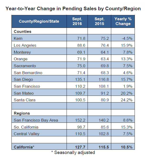 Year-to-Year-Change-in-Pending-Sales-by-County-Region-2016-2.png