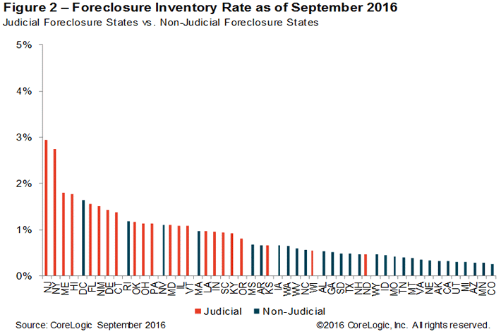 September-2016-National-Foreclosure-Report-chart-2.png