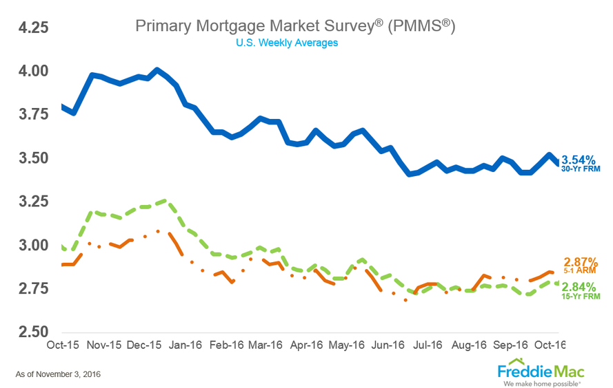 pmms_chart_lg.png