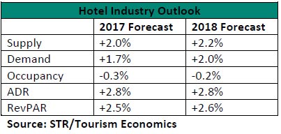 WPJ News | STR Hotel Industry Outlook for 2017