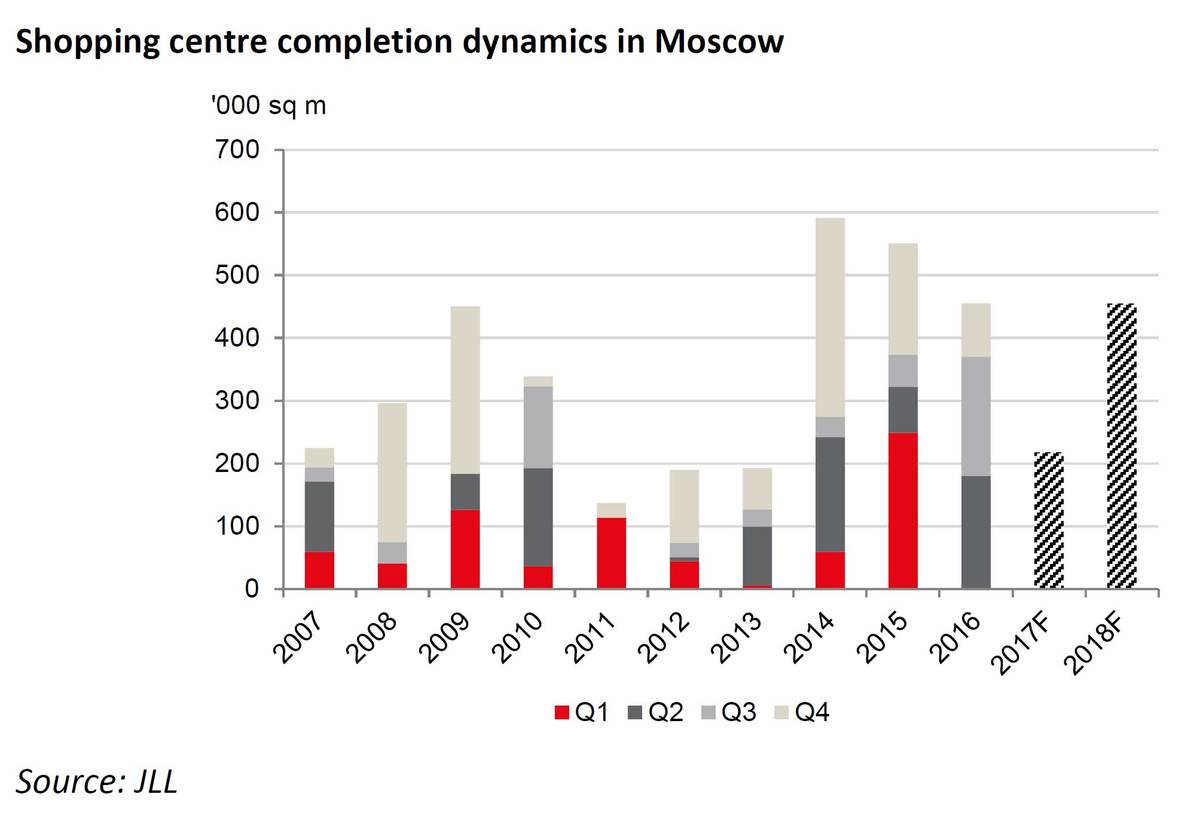 Moscow-center-completion-dynamics.jpg