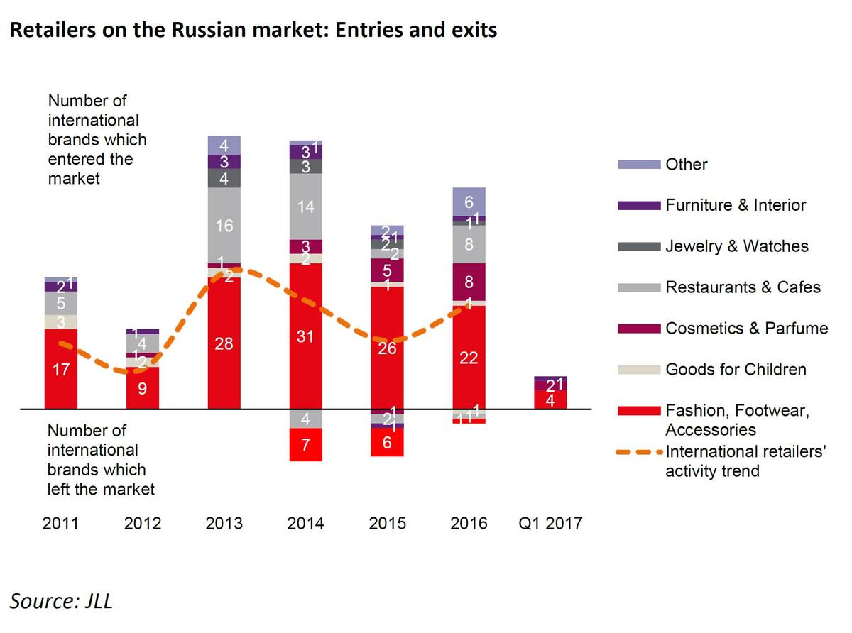 WPJ News | Retailers on the russian market