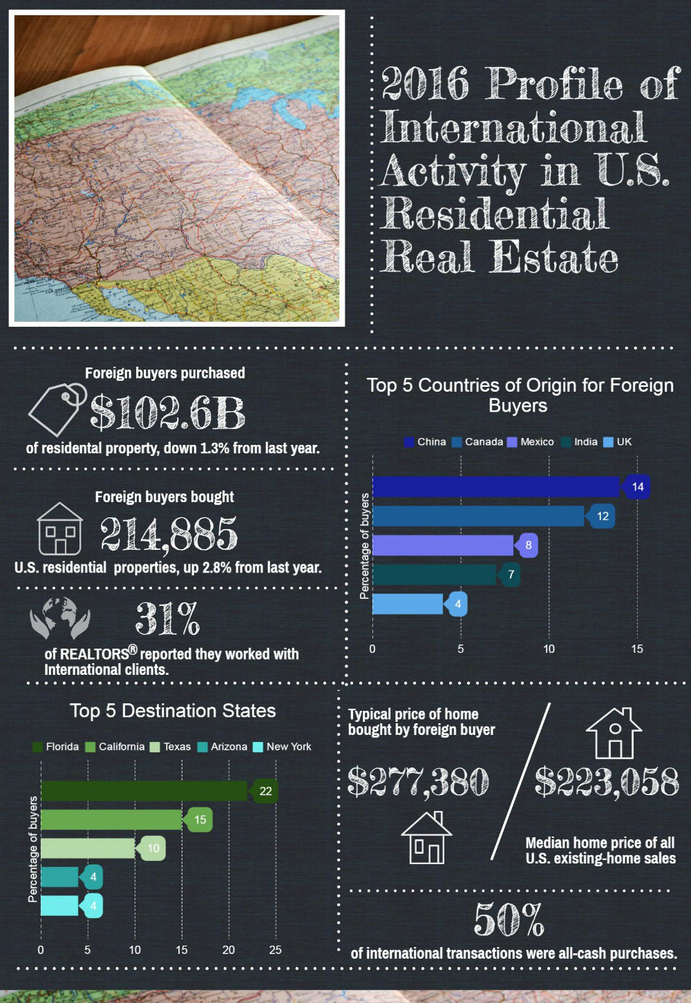 WPJ News | 2016 profile of international home buyers and sellers infographic