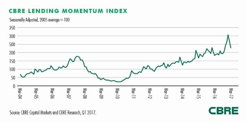 WPJ News | CBRE Lending Momentum Index