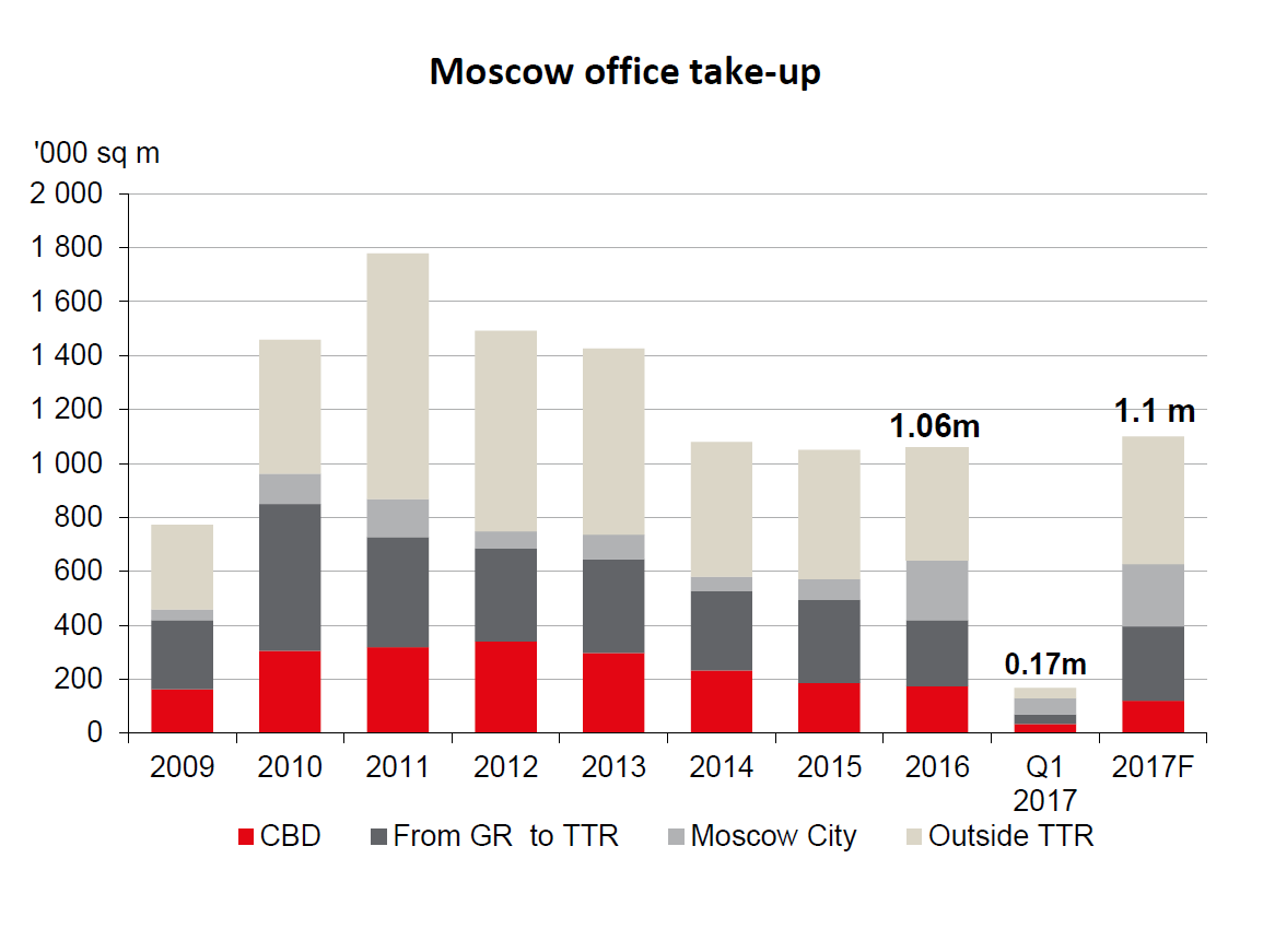 WPJ News | Moscow office take-up 2017
