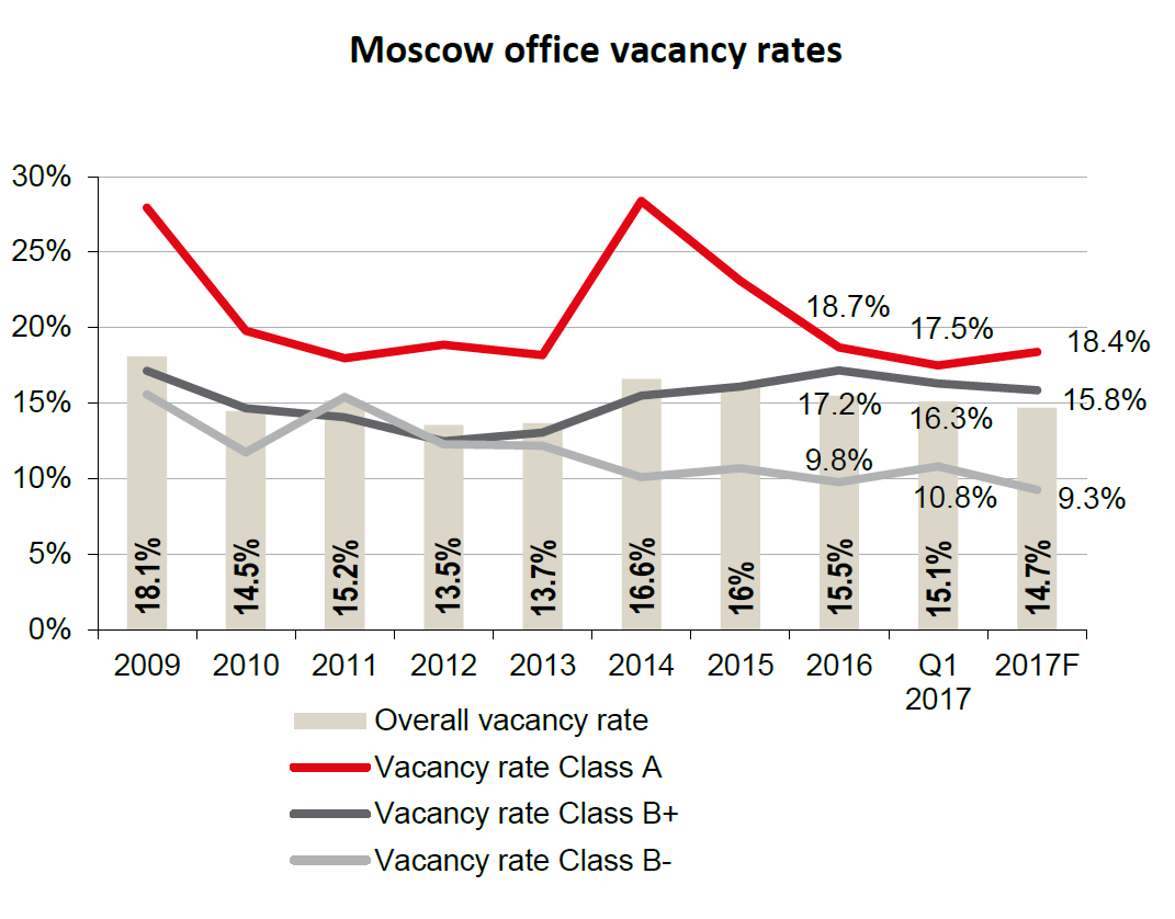 WPJ News | Moscow office vacancy rates 2017