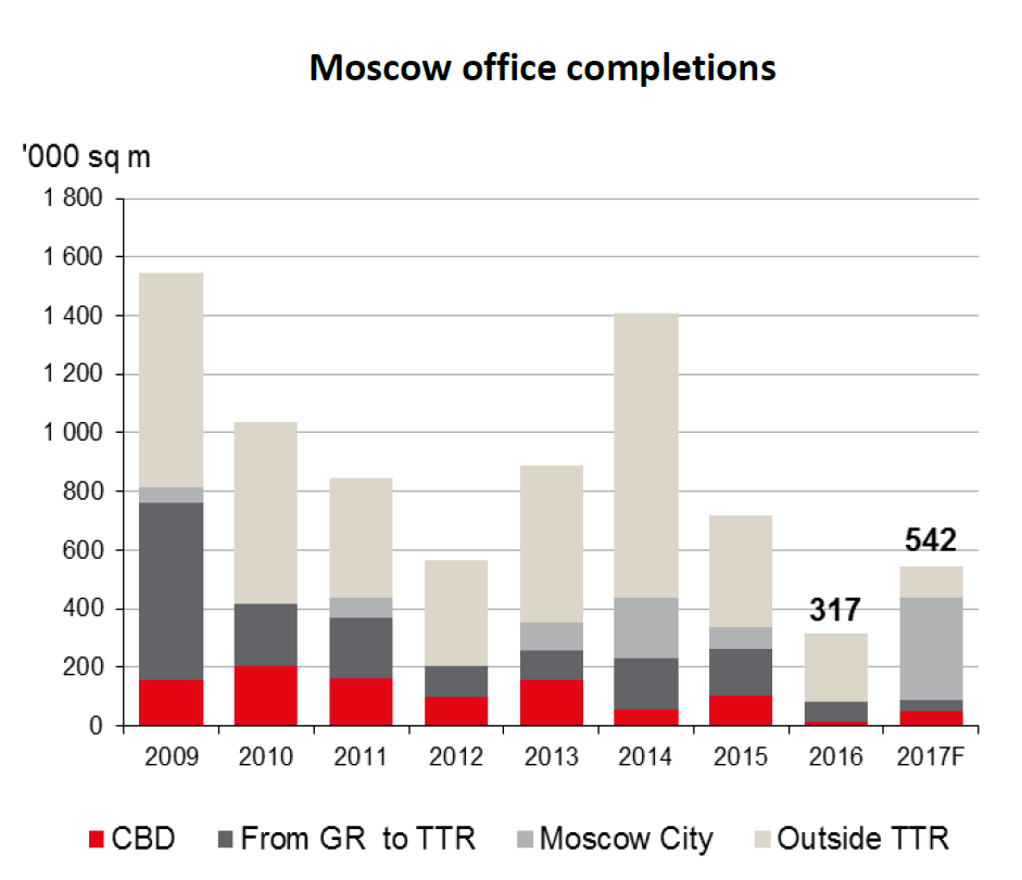 WPJ News | moscow office completions 2017