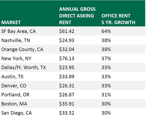 Tech-Talent-Driving-Up-Startups-Office-Rents-chart-3.jpg