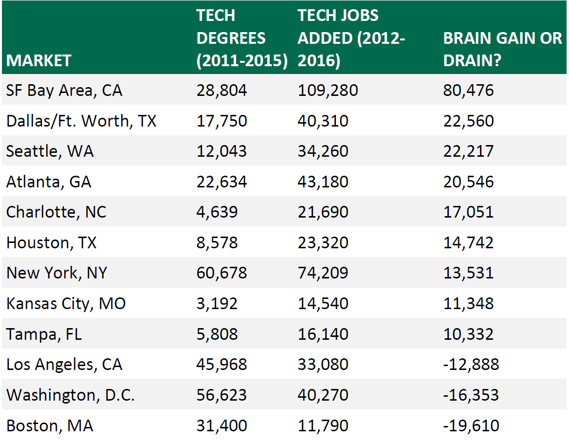Tech-Talent-Driving-Up-Startups-Office-Rents-chart-4.jpg