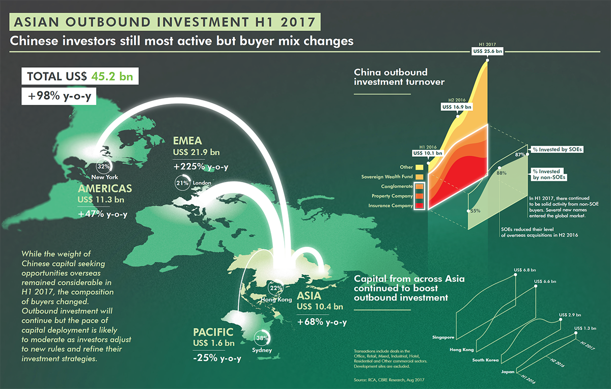 WPJ News | Asian Outbound Investment in H1 2017