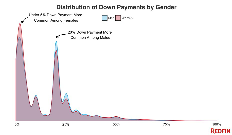distribution_of_down_payments_by_gender.png