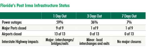 WPJ News | Florida's post Irma infrastructure status