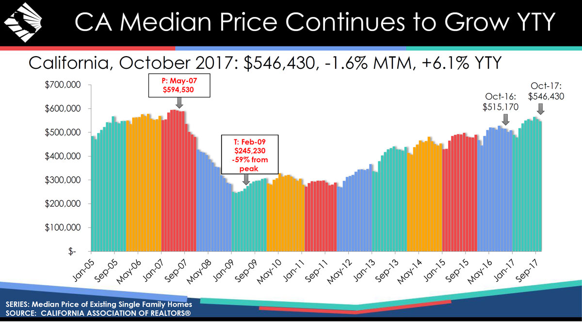 WPJ News | California Median Real Estate Price Continues toGrow YTY 